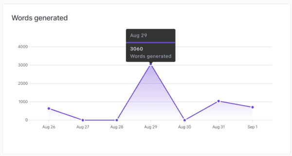 Using Jarvis to increase your blog content output to scale your blog business is a great way to achieve blogging success.